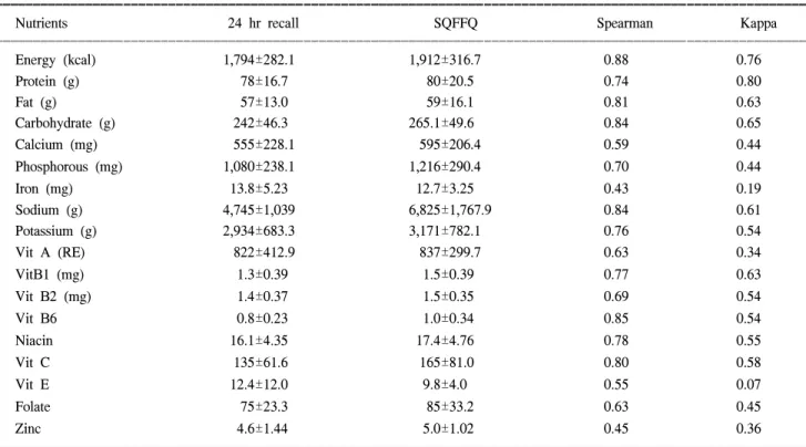 Table  2.  Percent  agreement  of  nutrient  intakes  estimated  by  3  day  24  hour  recall  method  and  semi-quantitative  food  frequency  questionnaire  (SQFFQ)