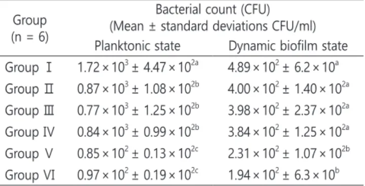 Table 2. Colony forming unit of  Streptococcus mutans  by different  cultural method 