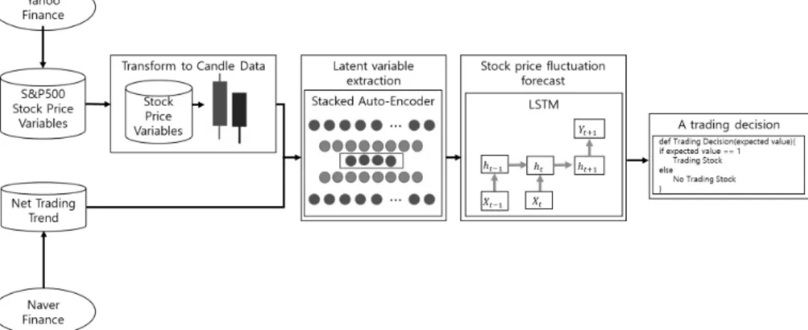 Fig. 1. Structure of the Proposed Model