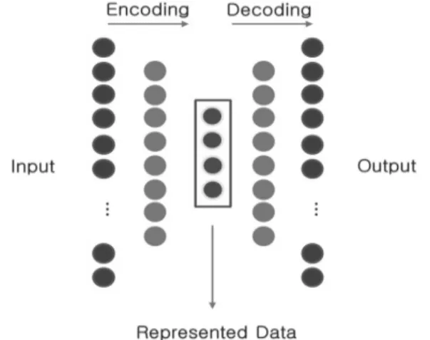 Fig. 2. Structure of SAE for Extracting Latent Variables
