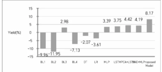 Table 7. Optimal Parameters for LSTM Fig. 7. Comparison of Yields by Prediction Models