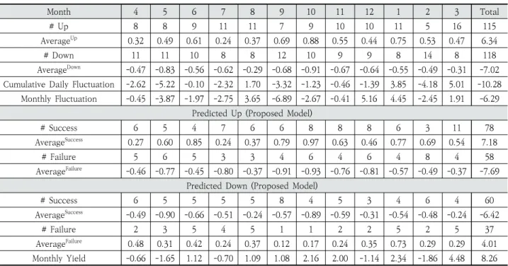 Table 9. Monthly Yield Comparison for the Proposed Model