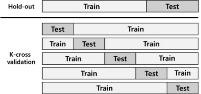 Fig. 1. Example of Verification Method Through Dataset  Splitting (Hold-out, K-cross Validation)