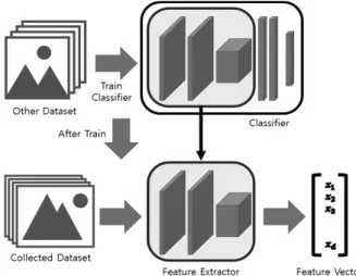 Fig. 2. Feature Extraction Using CNN
