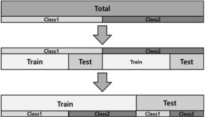 Fig. 4. Example of Feature Cluster Stratified Sampling of Class1 (F.C=Feature Cluster)