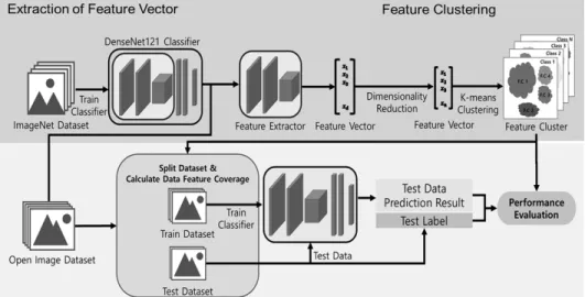 Fig. 5. The Process of Performance Evaluation 