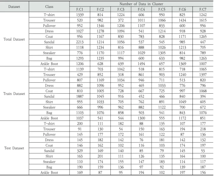 Table 1. Number of Data per Feature Cluster of the Fashion-MNIST Dataset
