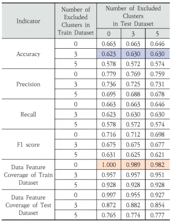 Table 2. Environment of Model Training