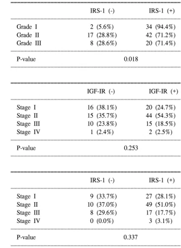Table  1.  Correlation  between  IGF-IR  and  IRS-1  expression  and  age