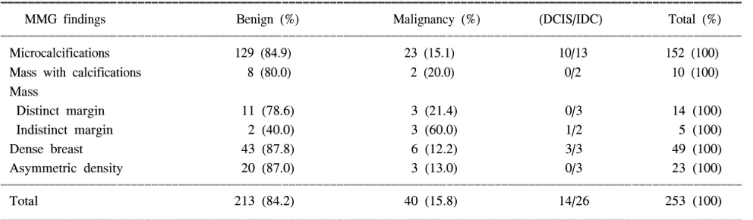 Table  3.  Relationship  between  mammographic  findings  and  pathologic  features