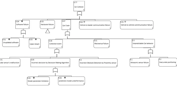 Fig. 3. Fault Tree Analysis of the Platooning System