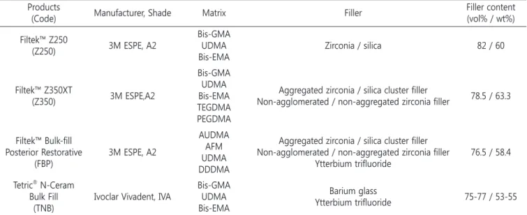 Table 1. Compositions of resin composites used in this study Products