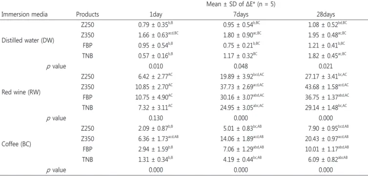 Table 2. Mean and standard deviations of ΔE* at different time intervals and immersion media