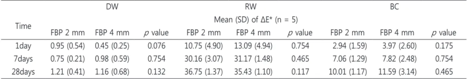 Table 3. Mean and standard deviations of ΔE* of FBP 2 mm and FBP 4 mm after immersion in different media