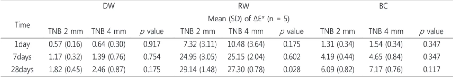 Table 4. Mean and standard deviations of ΔE* of TNB 2 mm and TNB 4 mm after immersion in different media