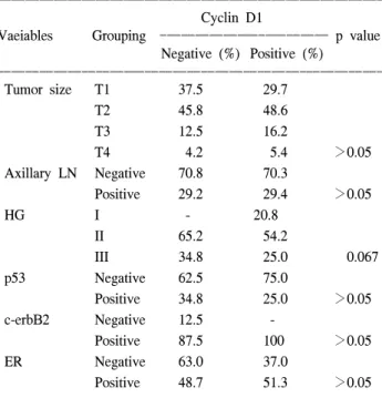 Fig.  1.  Estrogen  receptor  status  according  to  intensity  of  cyclin  D1  positivity  (ER  =  estrogen  receptor).