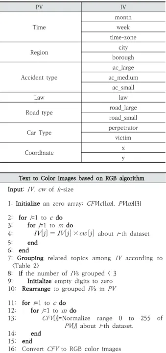 Table 2. Relativity of 7 PV(Parent Variables) and 15  IV(Independent Variables)