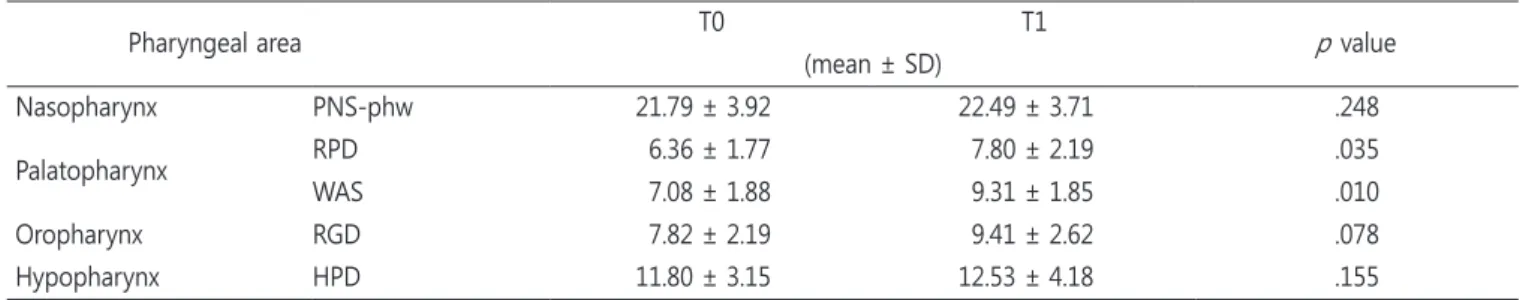 Table 6. Comparison of upper airway width before and after expansion