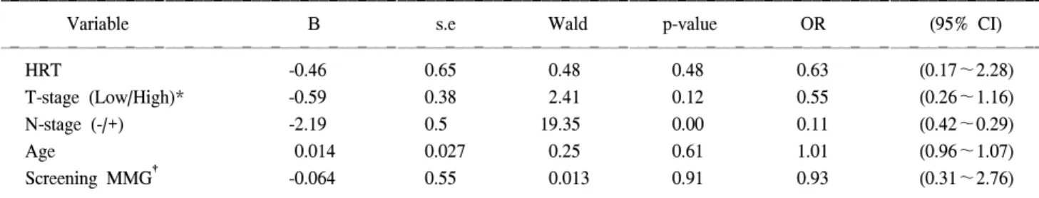 Fig.  2.  Metastsis  free  survival  time  in  relation  to  hormone  replace- replace-ment  therapy  (HRT)  use  in  breast  cancer  patients   diag-nosed  at  postmenopause  (log-rank  p=0.028,  Kaplan-Meier).