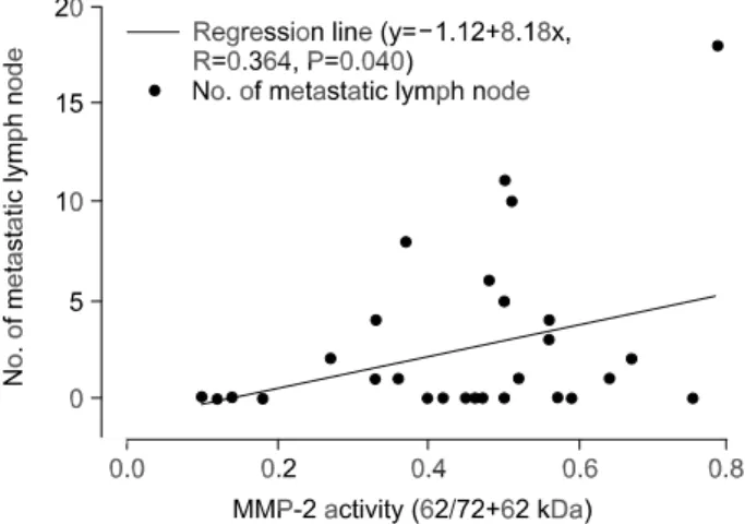Table  3.  Activation  of  MMP-2  according  to  nodal  status