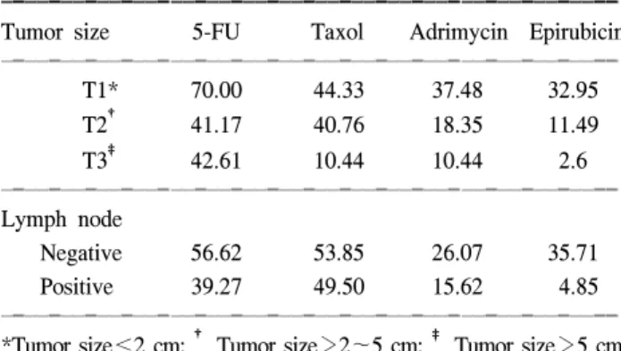 Table  1.  Pathological  parameters  and  Inhibition  rates  using  MTS  assay
