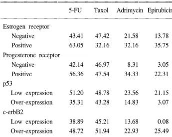 Table  2.  Prognostic  factors  and  Inhibition  rates  using  MTS  assay ꠚꠚꠚꠚꠚꠚꠚꠚꠚꠚꠚꠚꠚꠚꠚꠚꠚꠚꠚꠚꠚꠚꠚꠚꠚꠚꠚꠚꠚꠚꠚꠚꠚꠚꠚꠚꠚꠚꠚꠚꠚꠚꠚꠚꠚꠚꠚꠚꠚꠚꠚ