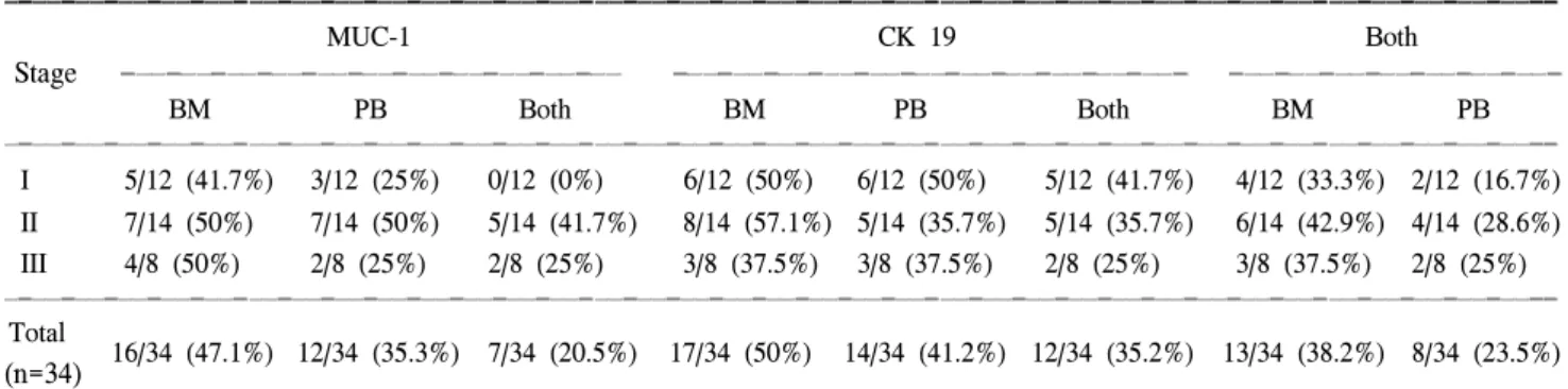 Fig.  2.  Sensitivity  test  using  MUC-1  and  CK19  primer  in  MCF-7  breast  cancer  cell  line.