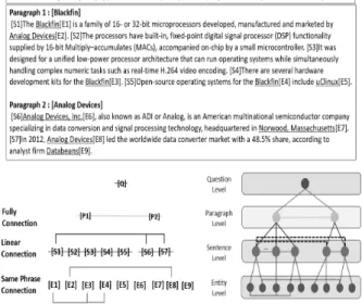 Fig. 5는 제안 모델에 적용 되는 그래프 신경망 QA-GNN  (Question-Attentional  Graph Neural Network)의 동작  방식의 예시이며, 구체적인 그래프 신경망 QA- GNN의 연산 식은 Equation (3)과 같다