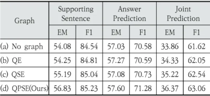 Table 1. Results using Different Context Graphs