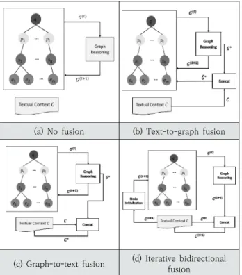Fig. 7. Different Context Fusion Methods