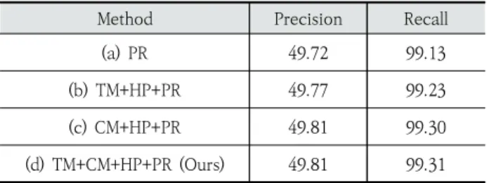 Table 4. Results using Different Word Embeddings