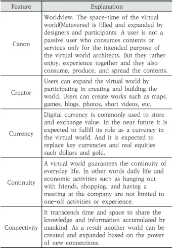 Table 3. Features of Leisure Metaverse