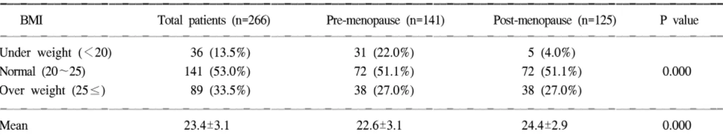 Table  1.  Total  breast  cancer  patient's  BMI  distribution  and  the  BMI  distribution  according  to  menstrual  status