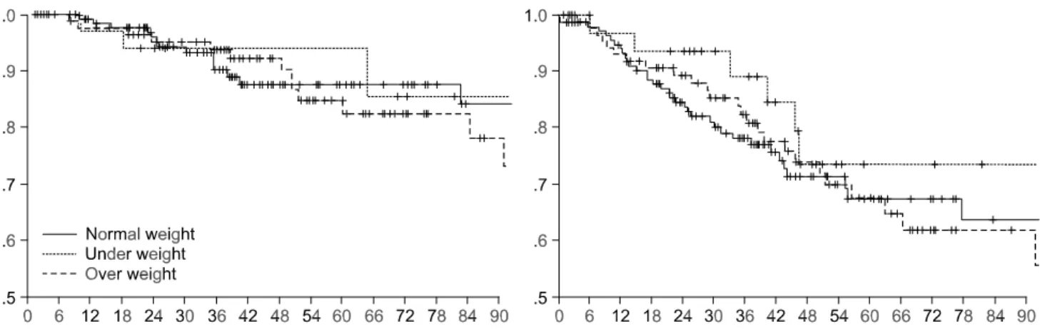 Fig.  1.  Overall  and  disease  free  survival  curve  according  to  BMI  group.  There  were  no  statistically  significant  difference  between  groups  (P＞0.05).