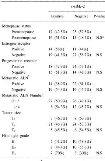 Table  1.  Percentage  of  p53  expression  related  to  clinicopatho- clinicopatho-logical  factors