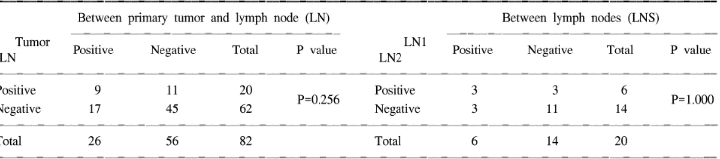 Table  4.  Change  of  c-erbB2  expression