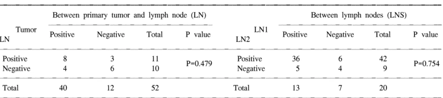 Table  5.  Change  of  P-glycoprotein  expression