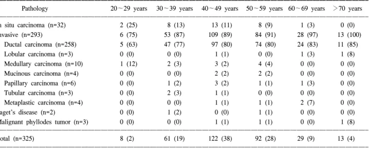 Table  1.  Incidence  and  pathologic  diagnosis  according  to  age
