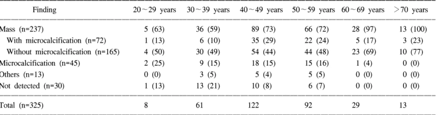 Table  3.  Mammographic  findings  of  mass  in  237  cases  according  to  age