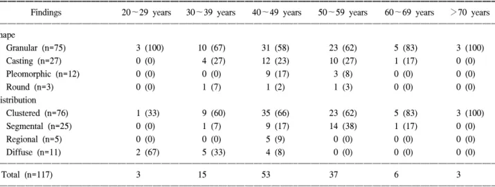 Table  4.  Mammographic  findings  of  microcalcification  with  or  without  mass  in  117  cases  according  to  age
