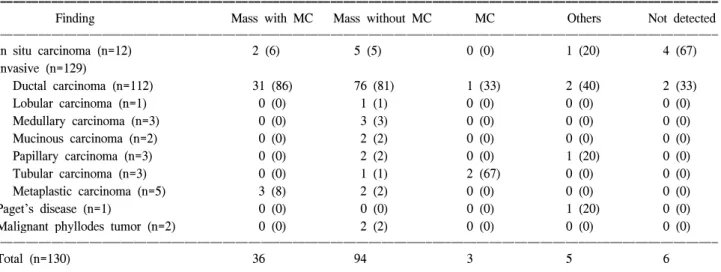 Table  8.  Ultrasonographic  findings  of  mass  in  130  cases  according  to  pathology