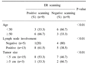 Table  3.  Expression  of  I-123  estradiol  scitingraphy  related  to  known  prognostic  factors