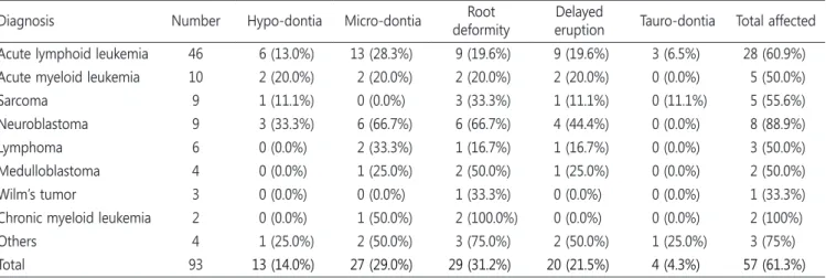 Table 6. Distribution of dental abnormalities according to the age of treatment onset
