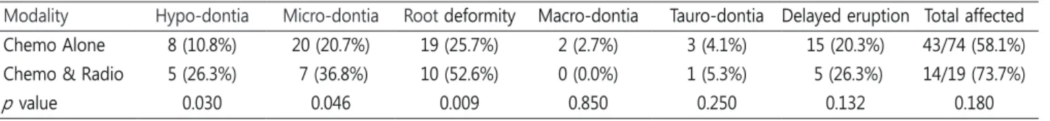 Table 7. Distribution of dental abnormalities according to the treatment modality