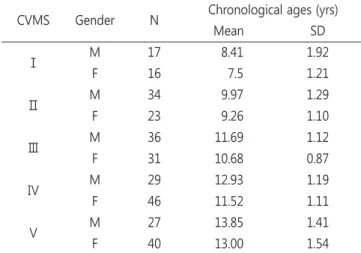 Table 2. Distribution of chronological ages by CVMS