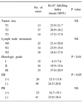 Fig.  4.  Comparison  of  IGF-IR  expression  with  Ki-67  labelling  in- in-dex.  There  is  no  correlation.
