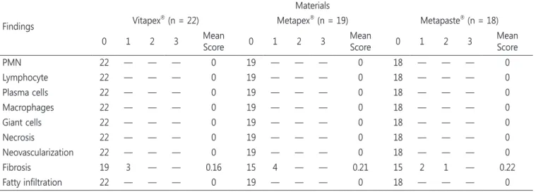 Table 5. Number of the histologic findings for inflammatory responses in 4-week-group