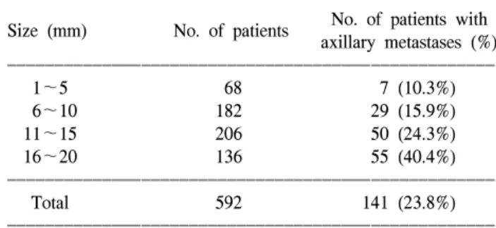 Table  3.  Percentage  of  patients  with  each  one,  below  2  and  below  3  positive  node