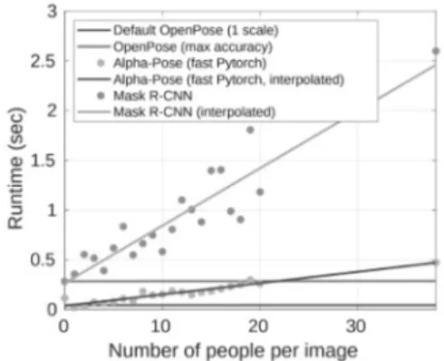 Fig. 1. Inference Time Comparison between OpenPose,  Mask R-CNN, and AlphaPose[14]