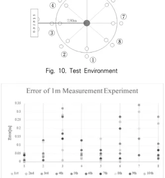 Table 4. Experimental Results of 1m Recognition Rate